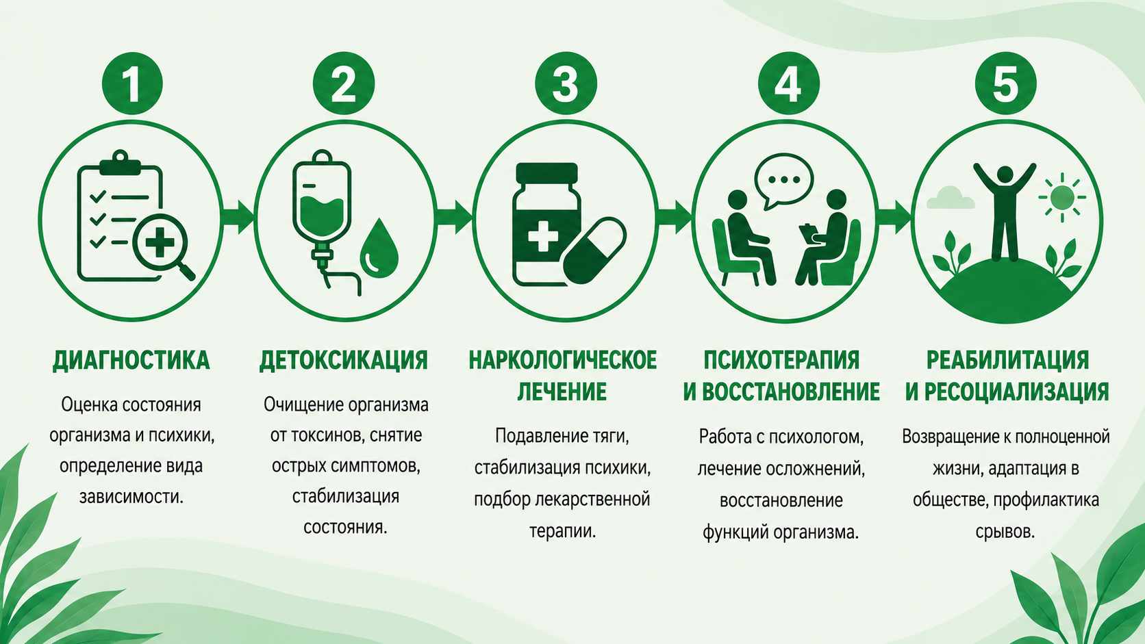 Инфографика с основными этапами терапии подростковой наркомании: диагностика, детоксикация, наркологическое лечение, психотерапия, реабилитация и ресоциализация.